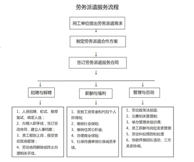 大连劳务派遣服务的优势与实务指南