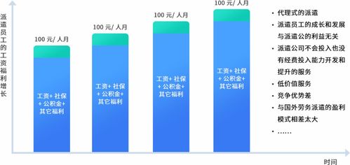 人力资源产品数字化的机会与方向 以劳务派遣服务为例